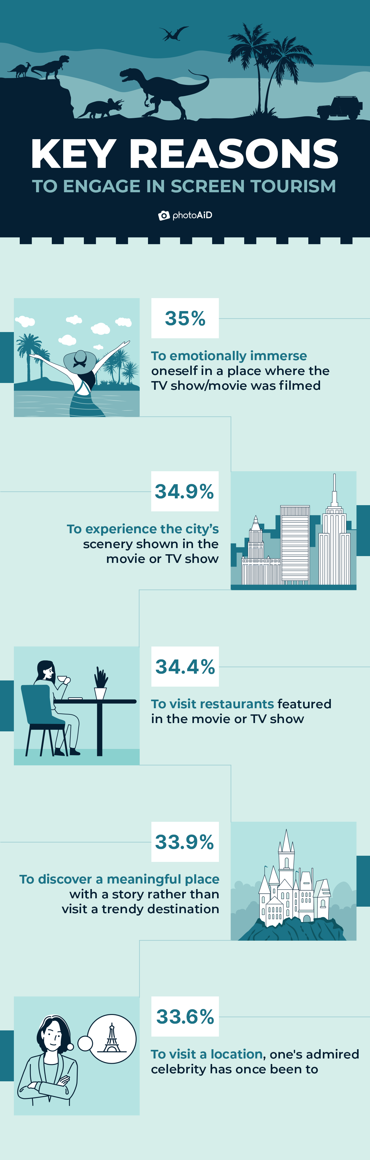  key reasons to engage in film tourism