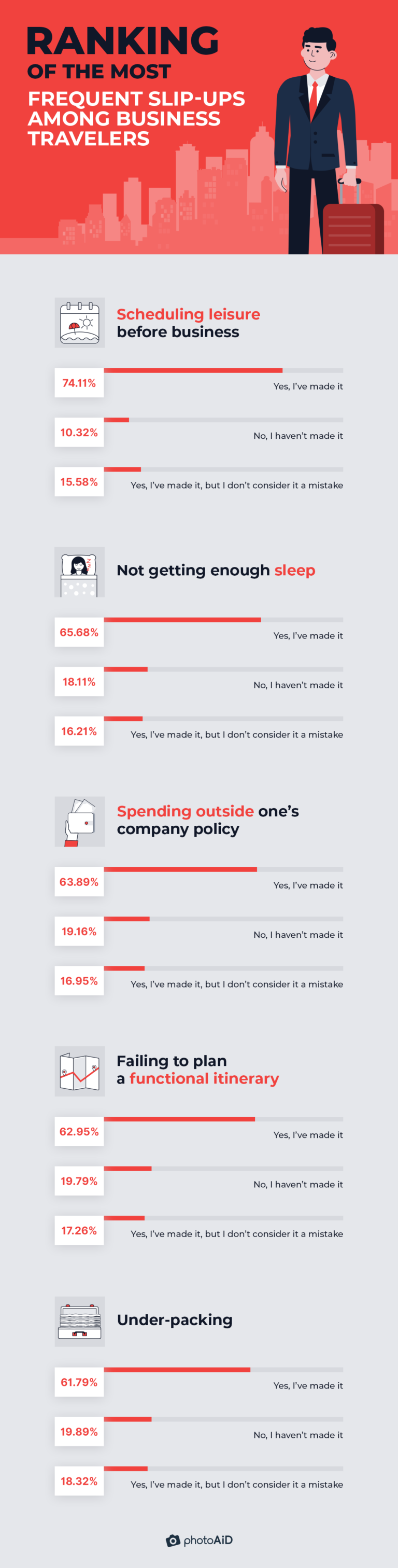 America's Most Common Travel Mistakes [2022 Study]