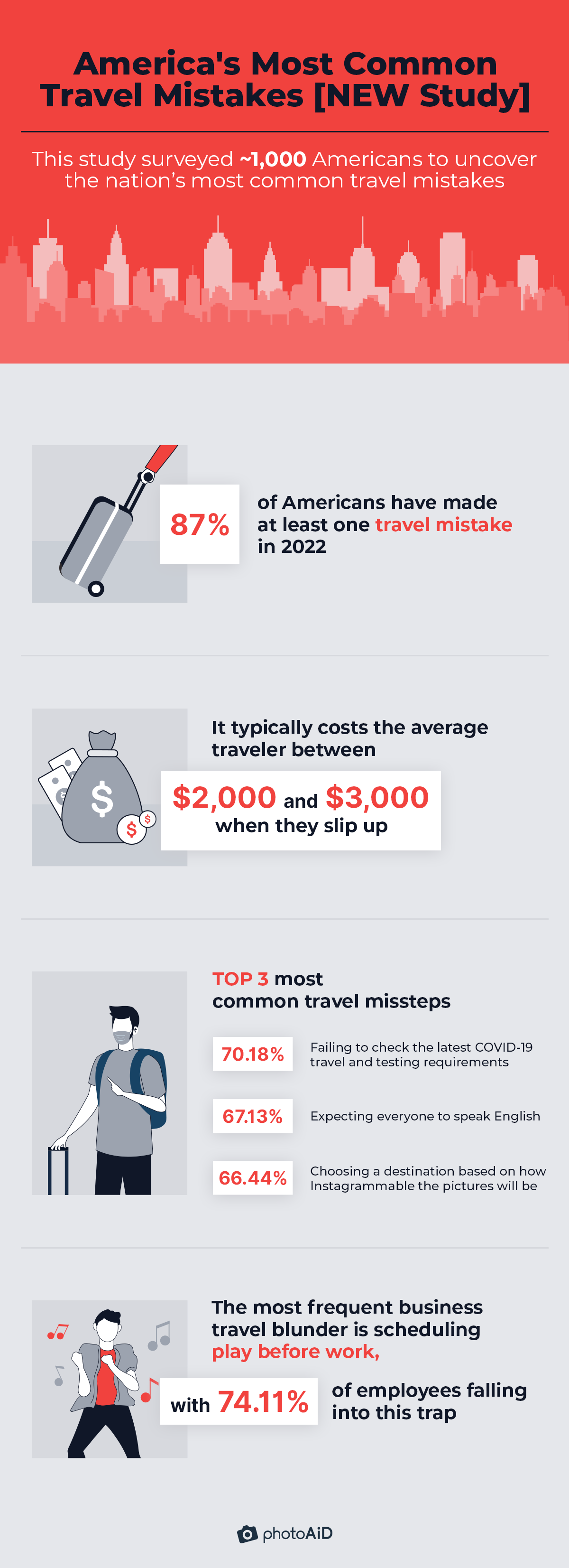 most common travel mistakes: study’s key findings