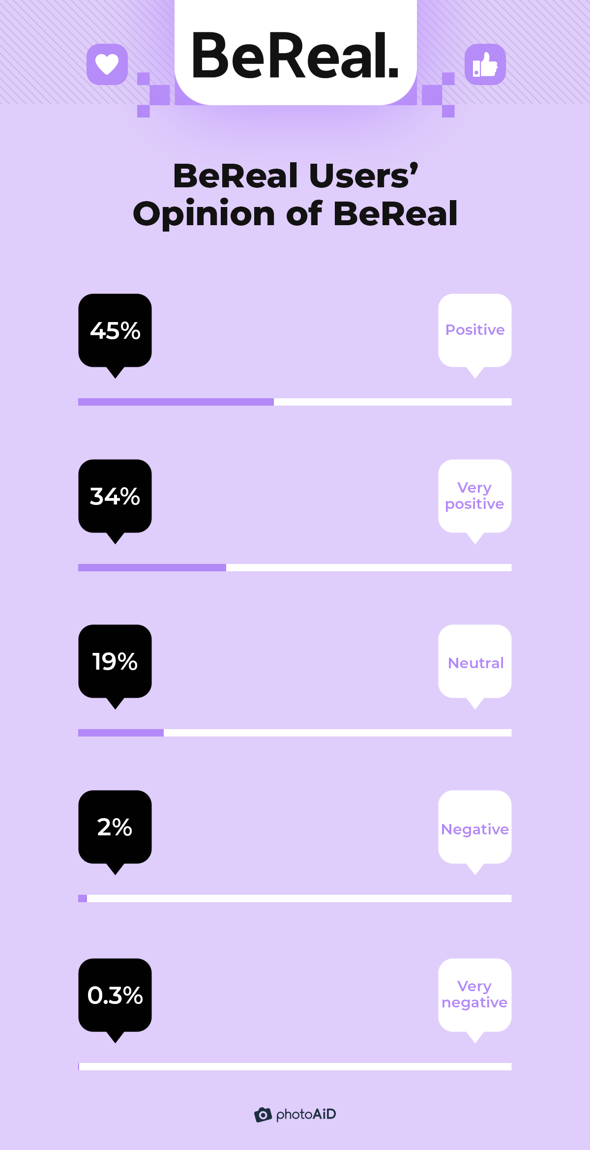 most users (79%) have a positive or very positive opinion about BeReal