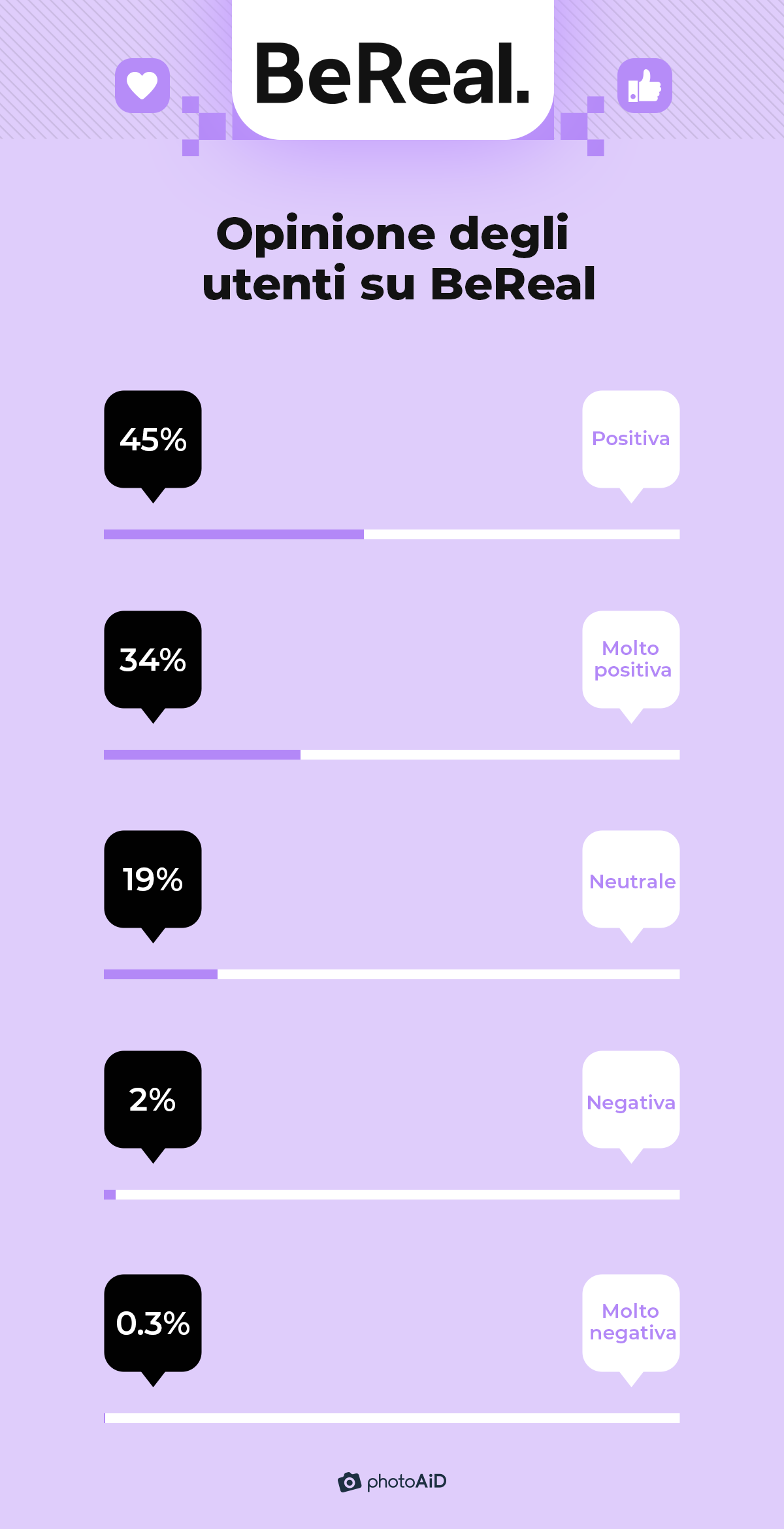 la maggior parte degli utenti (79%) ha un'opinione positiva o molto positiva su BeReal