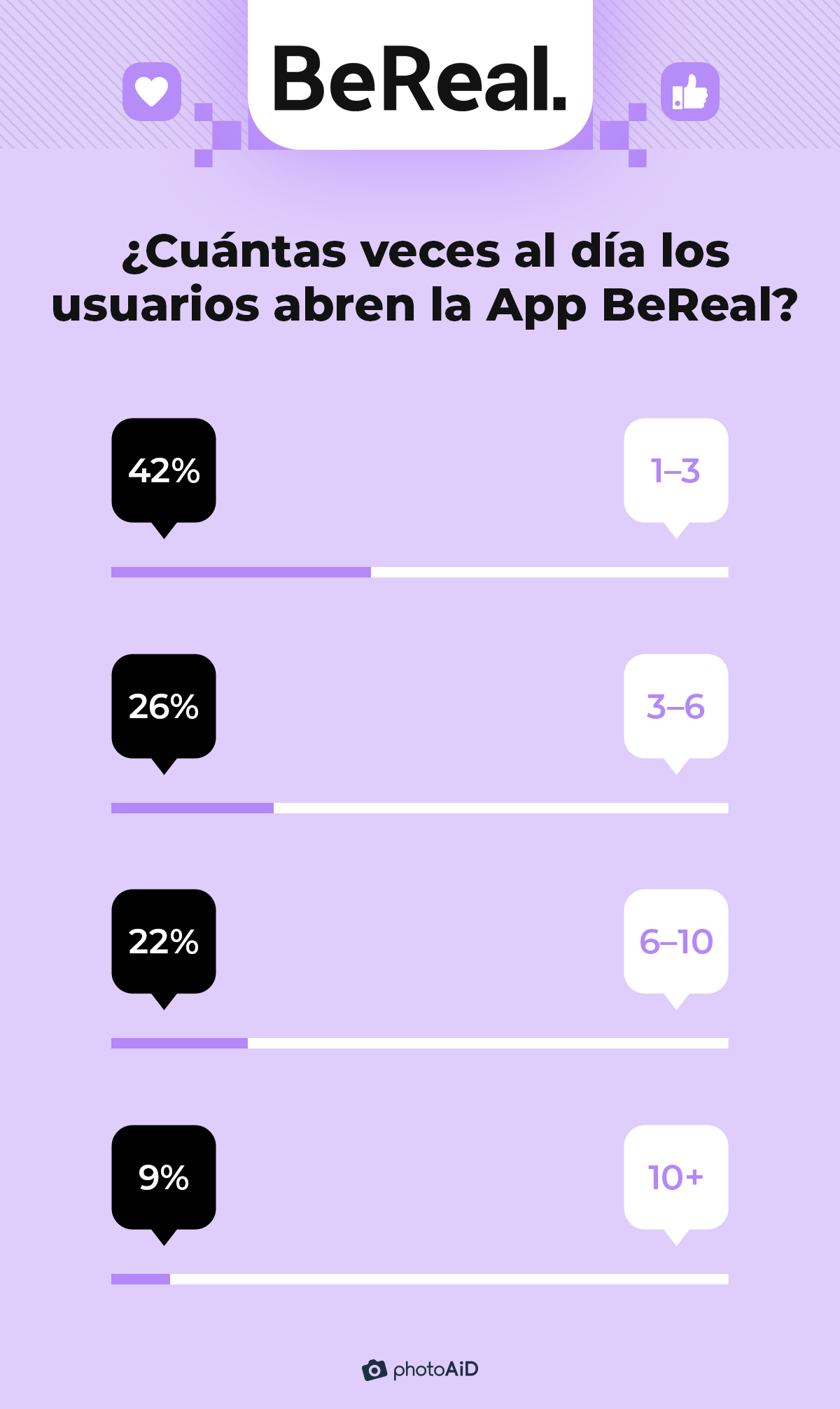 cuantas veces los usuarios repiten BeReal - BeReal: ¿prosperará o desaparecerá?