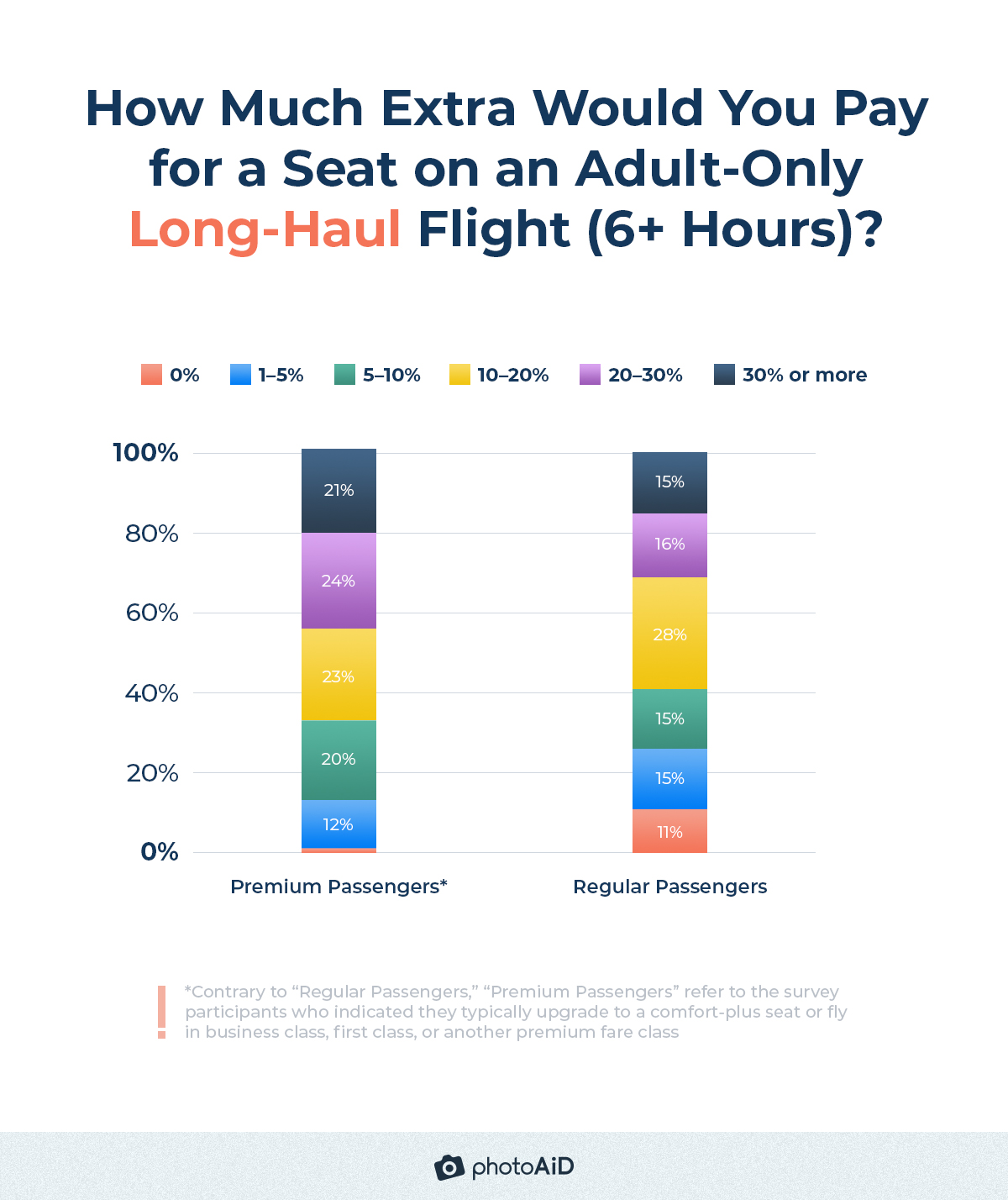 most travelers (64%) would spend between 10 and 30% or more on an adult-only long-haul flight
