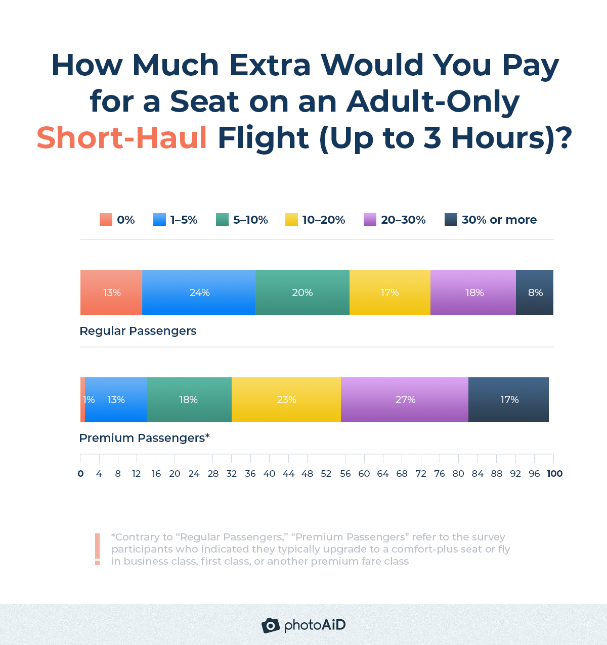 most travelers (55%) will spend between 10 and 30% or more on an adult-only short-haul flight