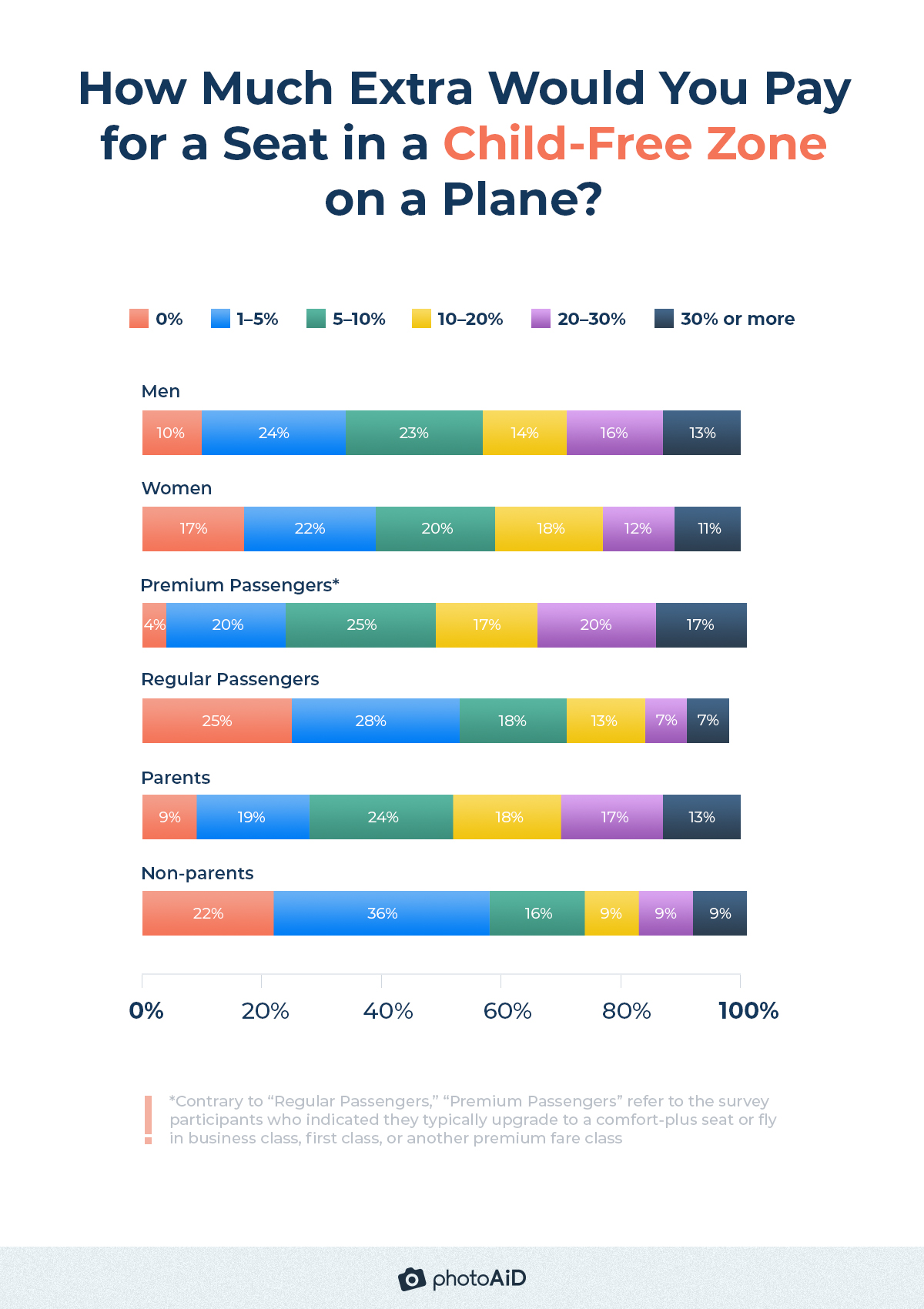 most Americans (61%) would pay 0–10% extra to be seated in a child-free zone