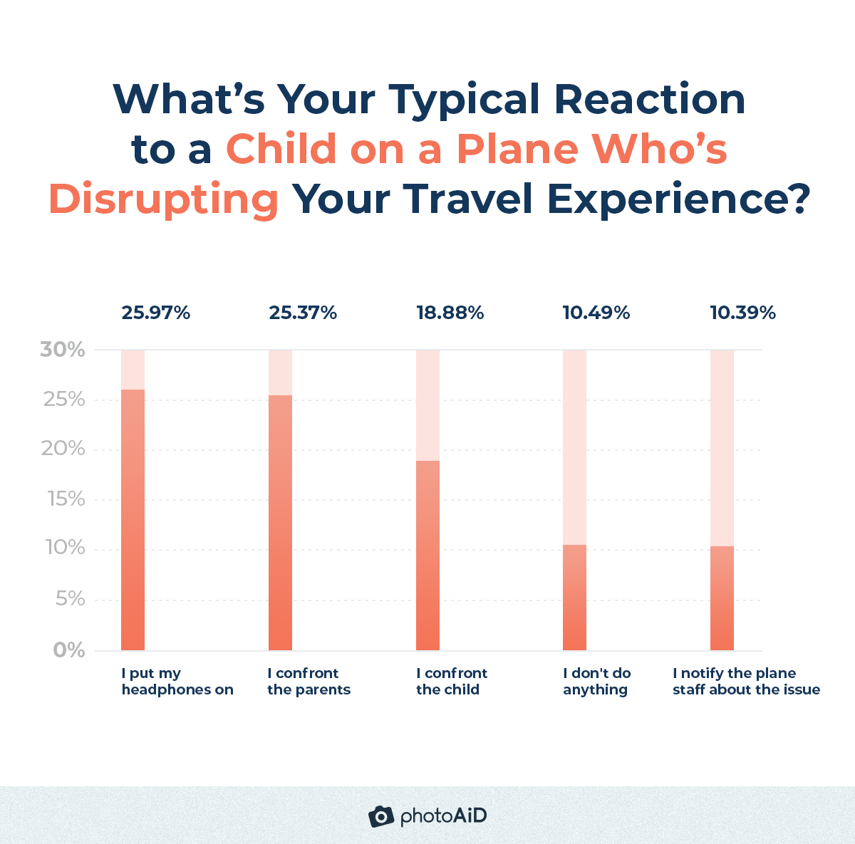 passengers usually just put on their headphones (26%)