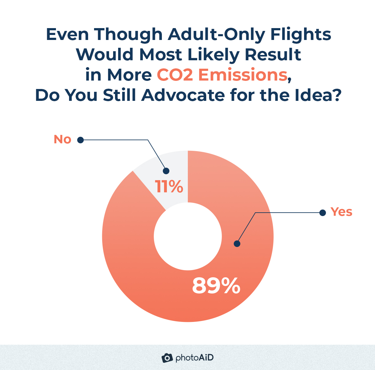 89% of Americans still advocate for kid-free flights, even after realizing it’d lead to more CO2 emissions