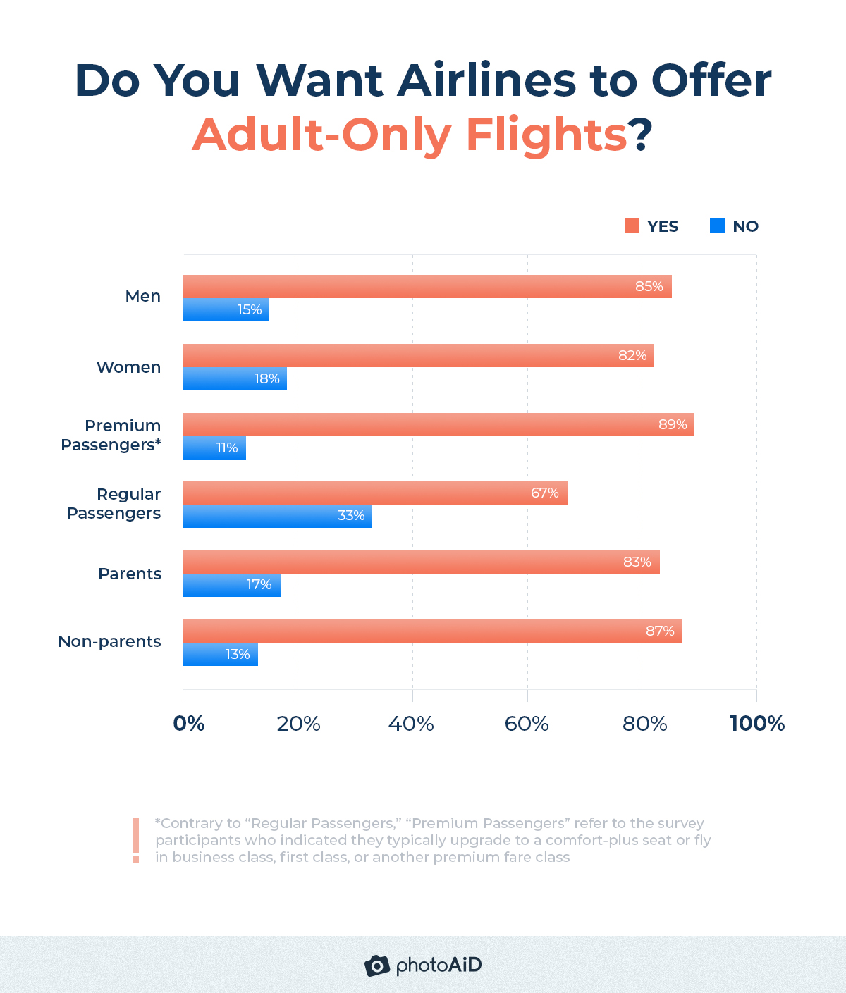 82% of Americans want airlines to offer adult-only flights