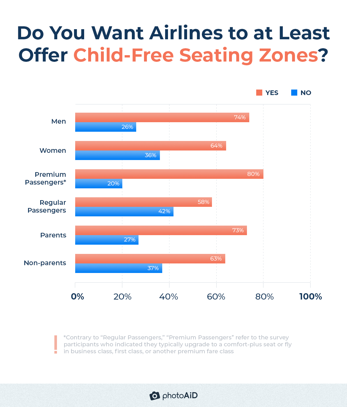 Of 18% of Americans who previously indicated they were against the idea of adult-only flights, 69% are OK with child-free seating zones