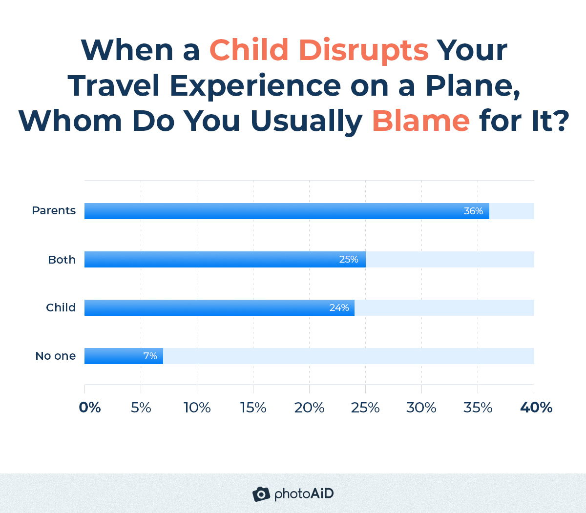 passengers usually blame parents (36%) for not being able to handle their children