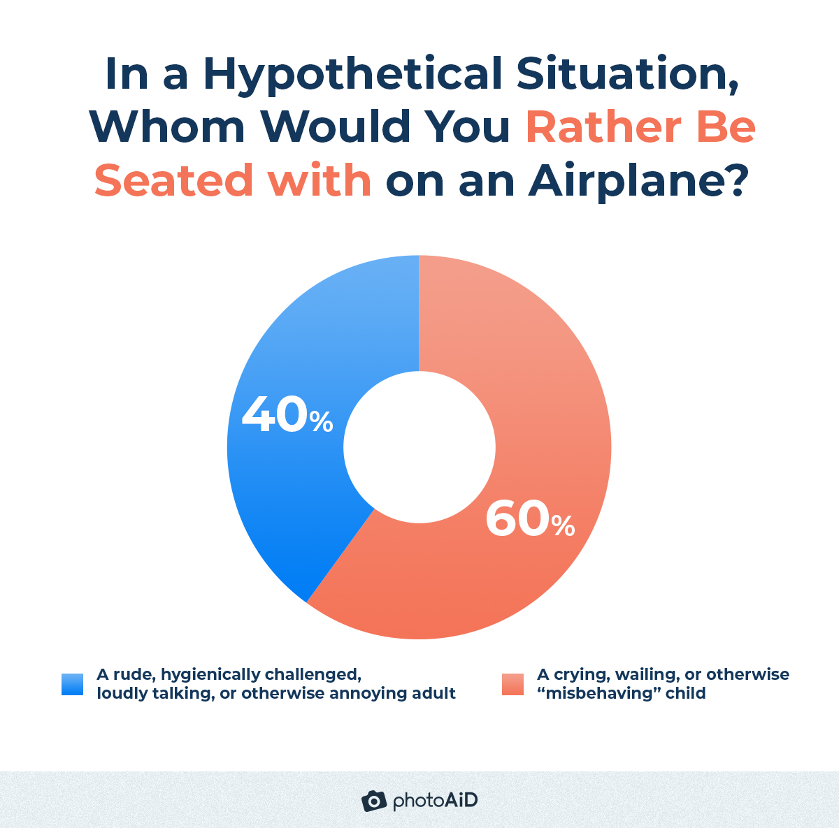 most passengers (60%) would rather be seated with a “misbehaving” child than an annoying adult