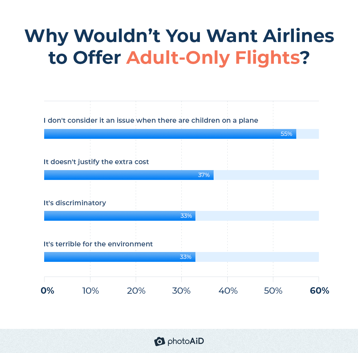 most opponents of the idea (55%) don’t consider it an issue when there are children on a plane