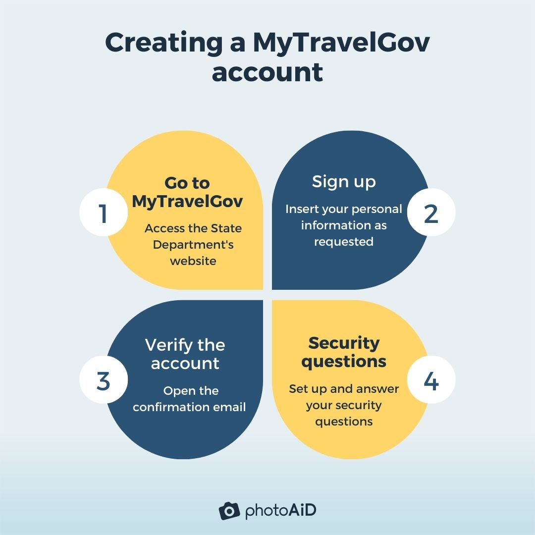 the four steps to create a MyTravelGov account.