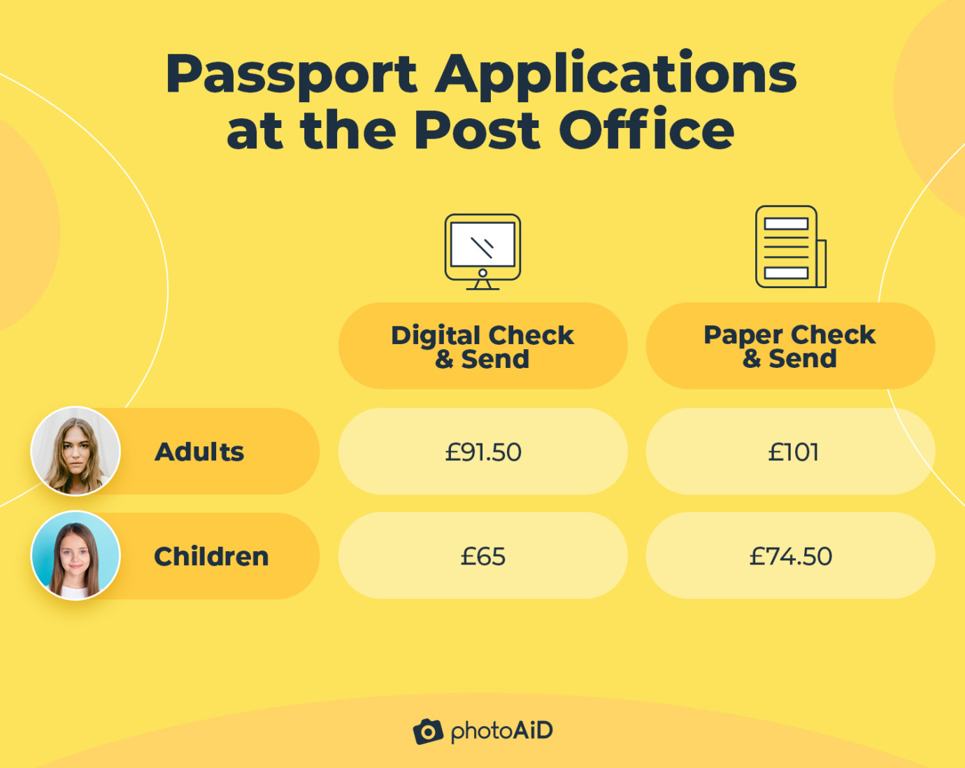 A table showing the prices for the Post Office Check & Send services.