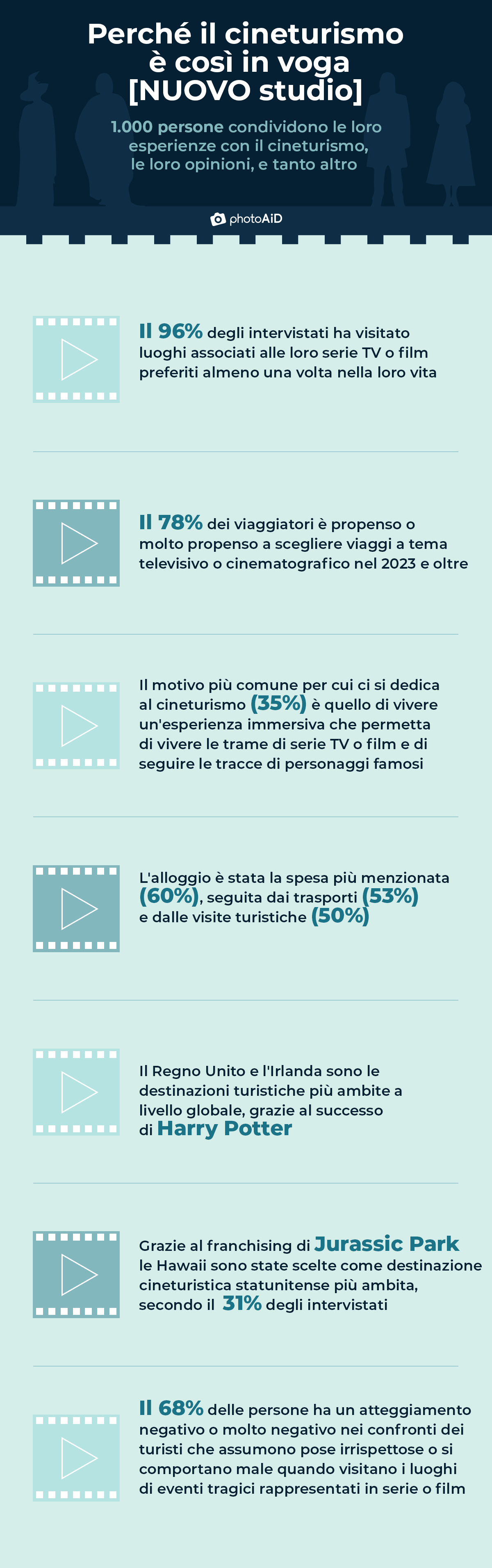 perché le vacanze ispirate alla TV e ai film sono alla moda: i principali risultati dello studio 2023
