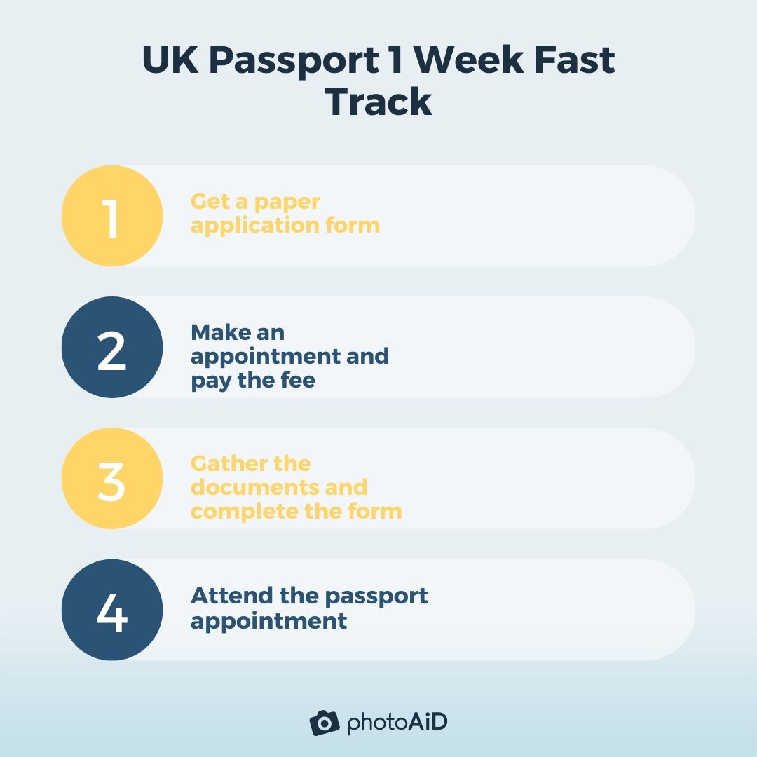 The 4 steps for the 1 Week Fast Track passport service.