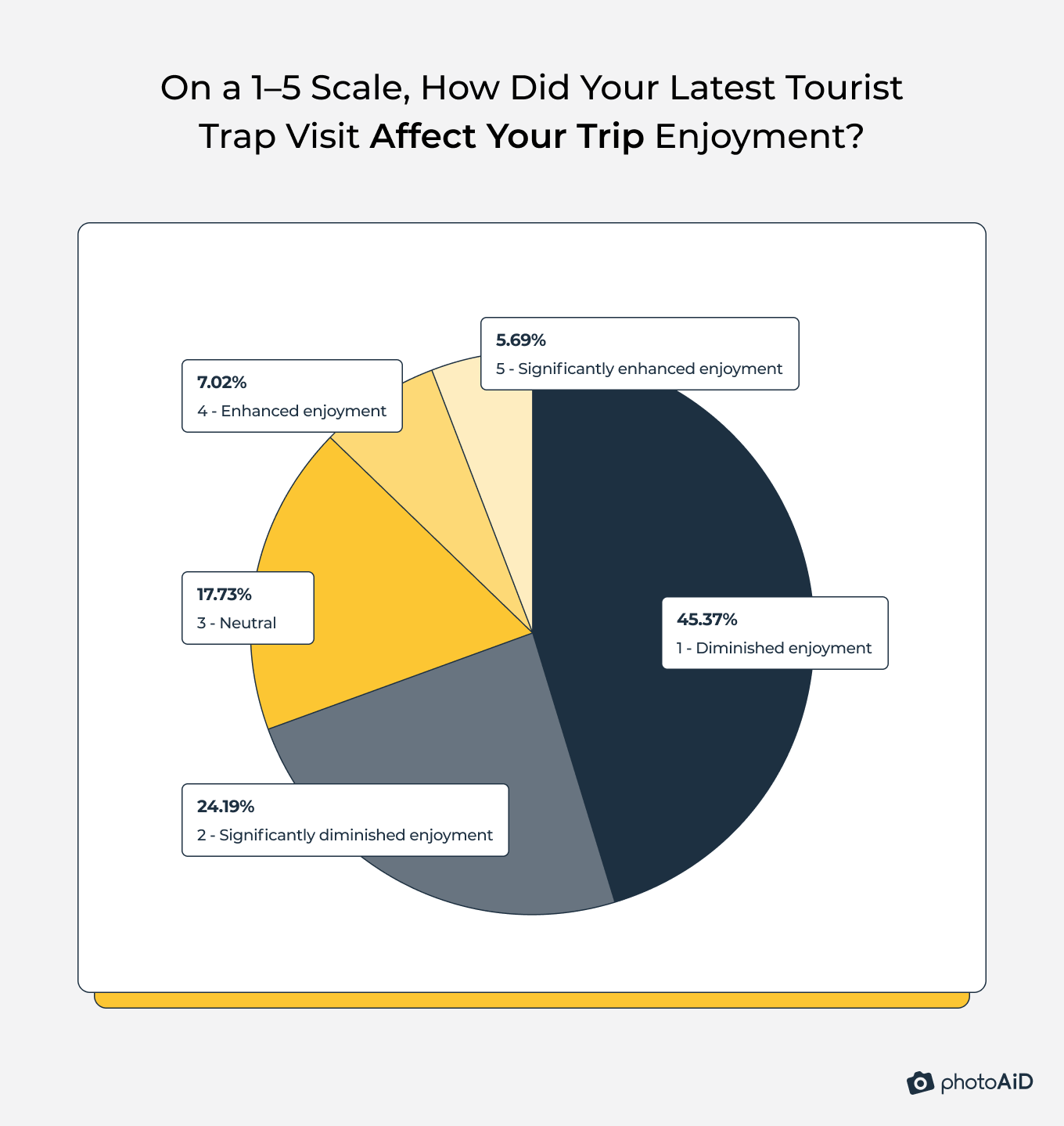 Most travelers felt their recent visit to a tourist trap diminished their trip enjoyment