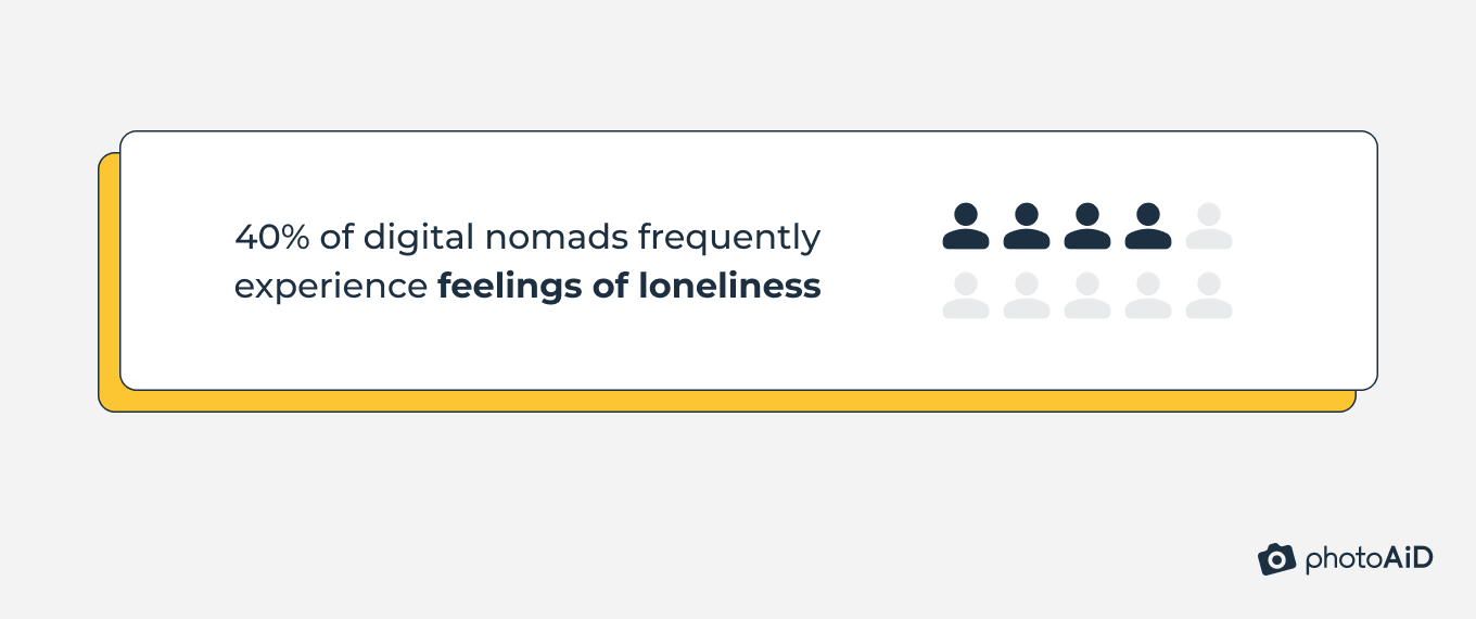 40% of digital nomads frequently experience feelings of loneliness