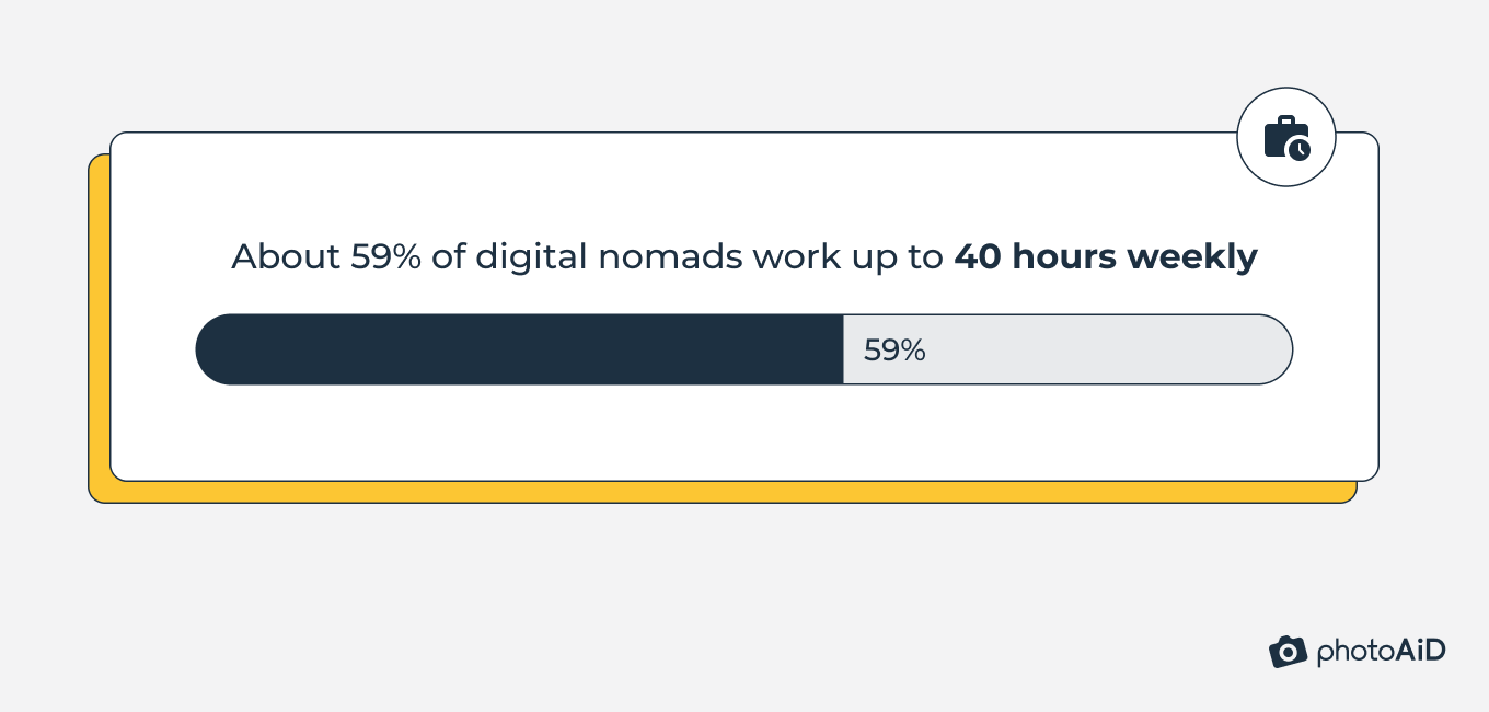 59% of digital nomads work up to 40 hours weekly