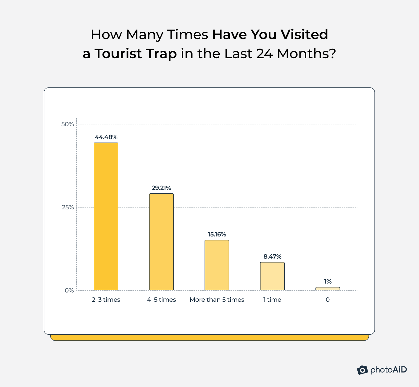 Most travelers have visited tourist traps 2–3 times in the past 24 months