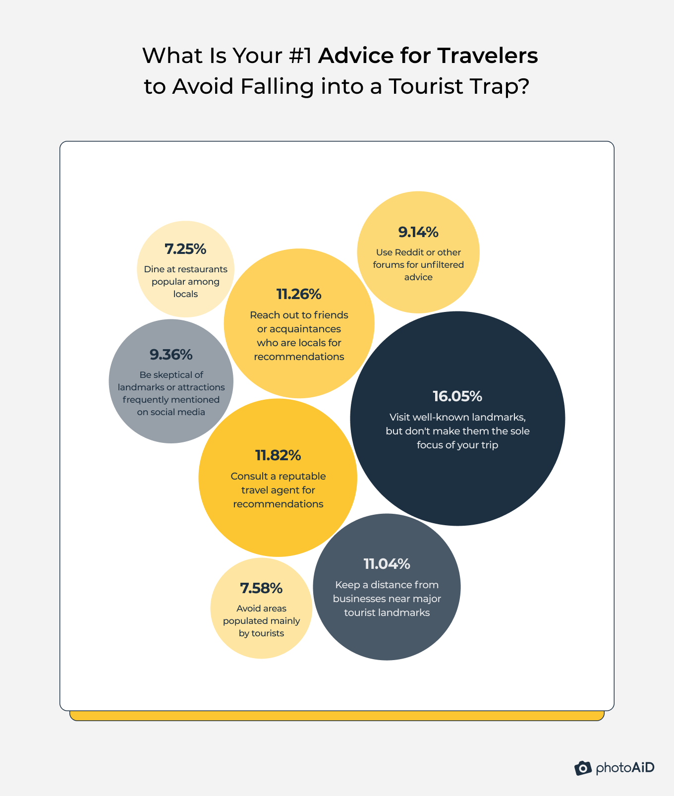 Top tips for avoiding tourist traps: focus beyond well-known landmarks, consult travel agents, and seek local recommendations