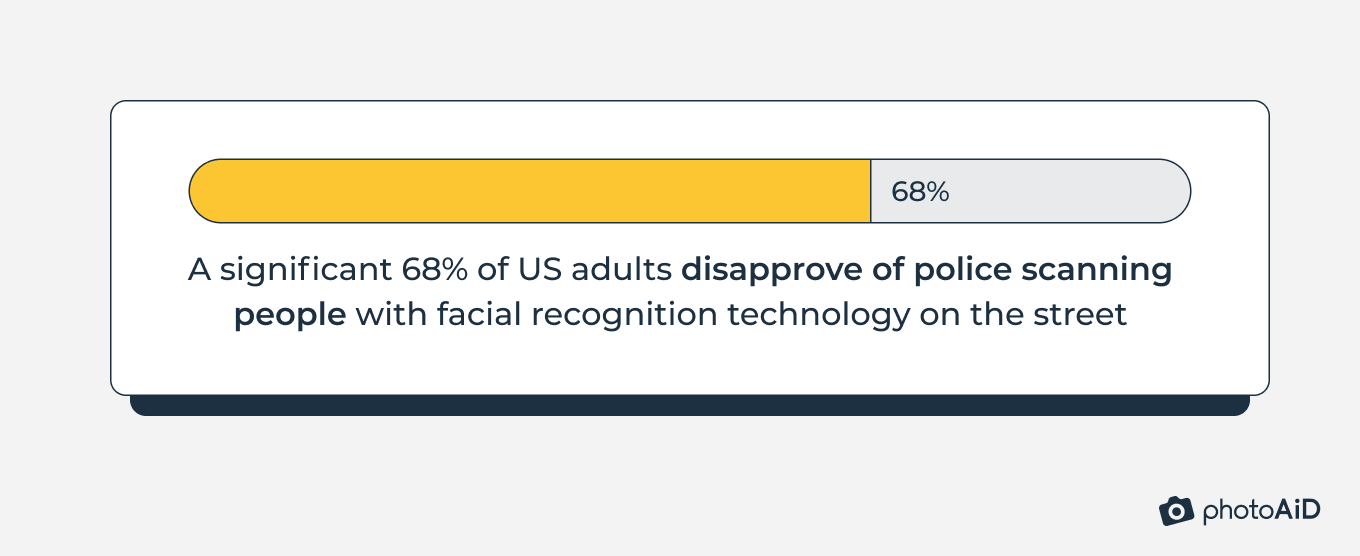 68% of US adults disapprove of police scanning people with FRT on the street