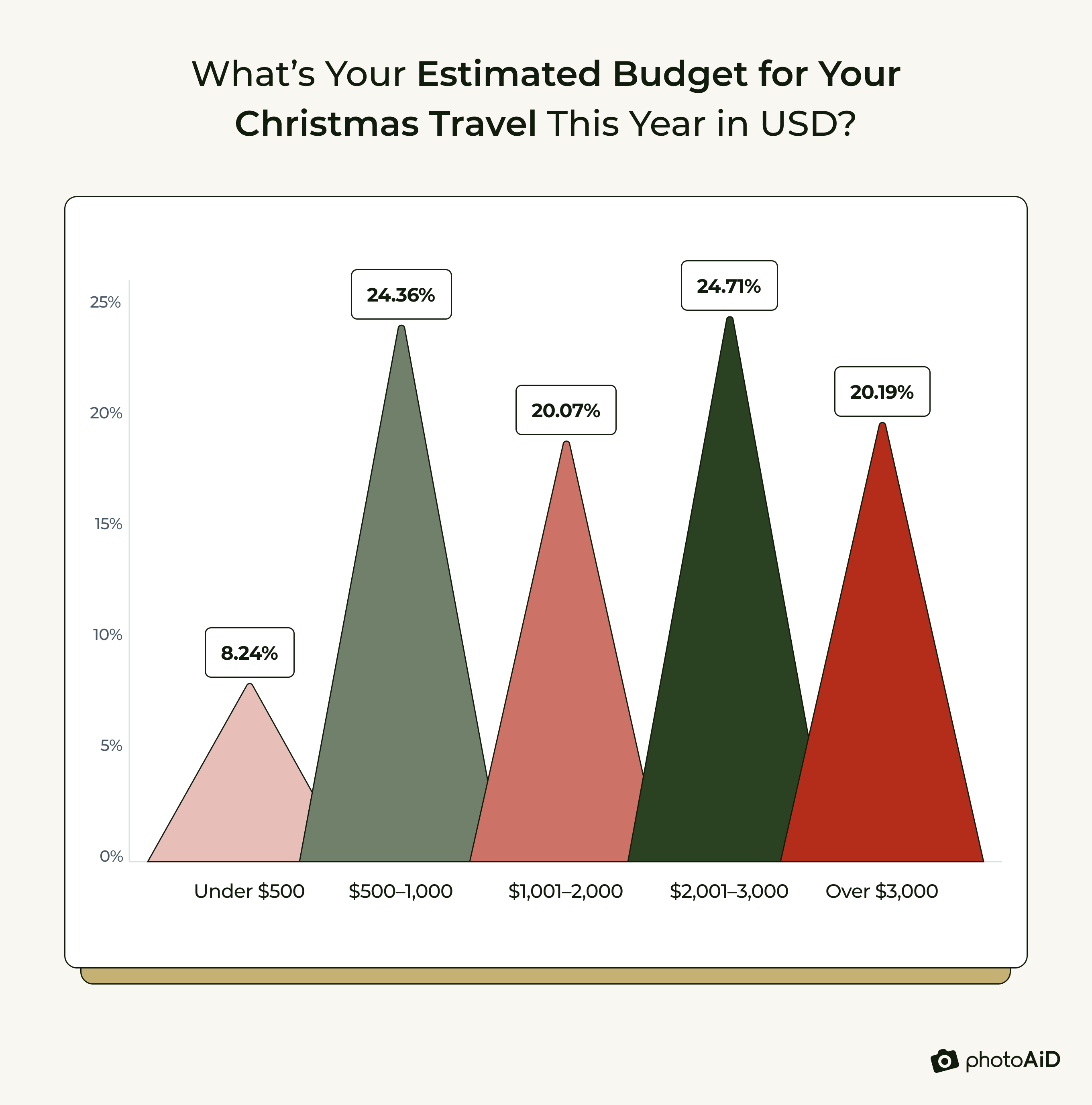 Estimated Christmas travel budgets, with a majority having a budget of $1,001 or more