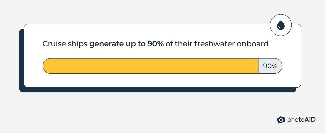 Cruise ships produce up to 90% of their freshwater needs directly on the vessel