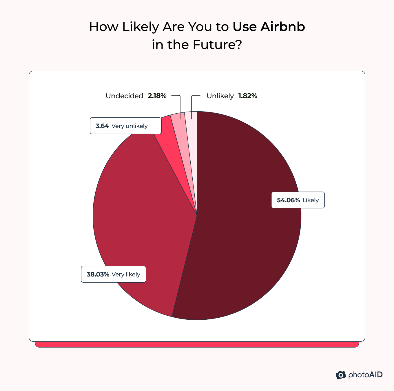 A vast majority of respondents are likely or very likely to use Airbnb in the future