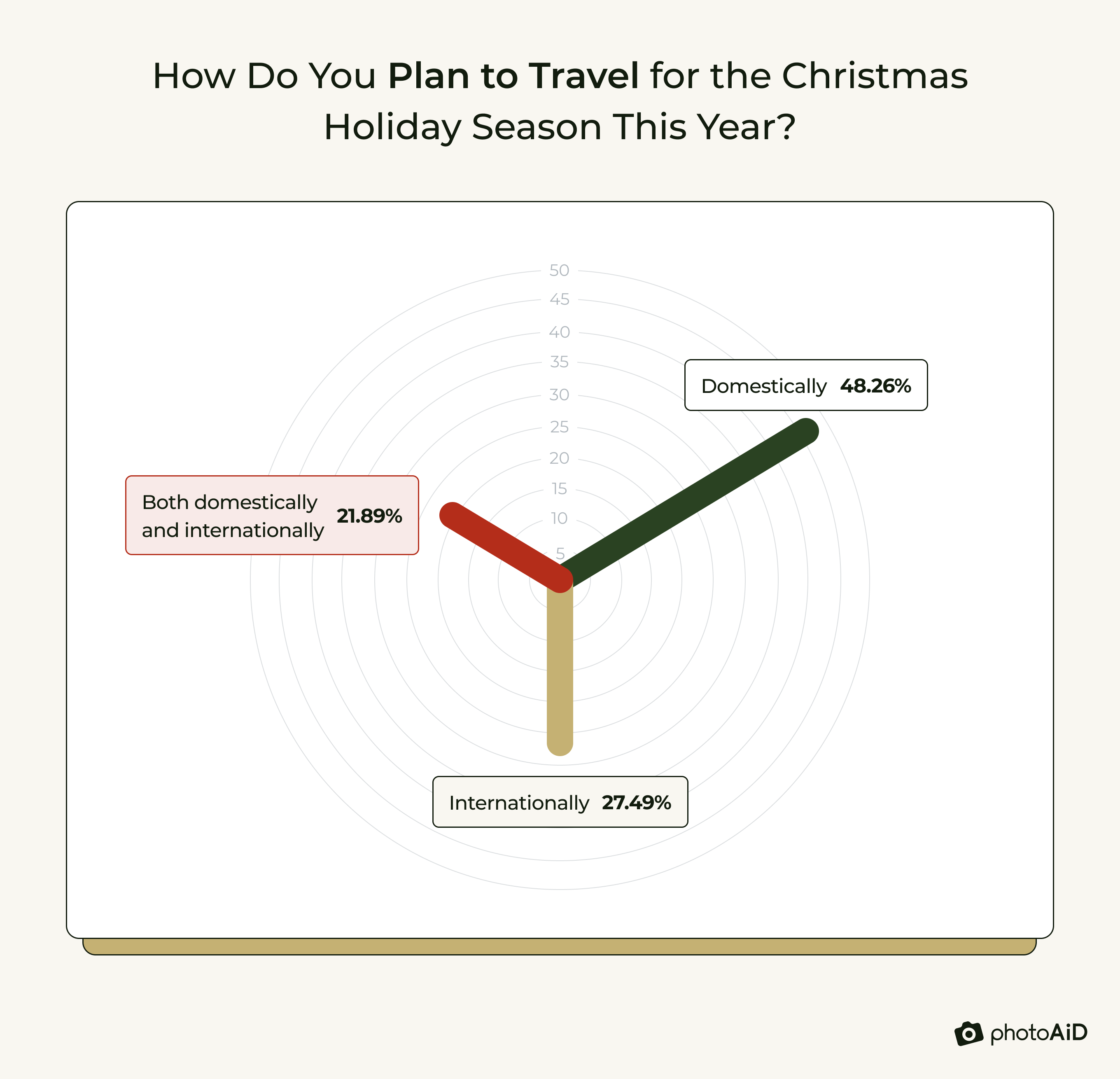 People's travel preferences for Christmas, highlighting domestic, international, and combined travel choices
