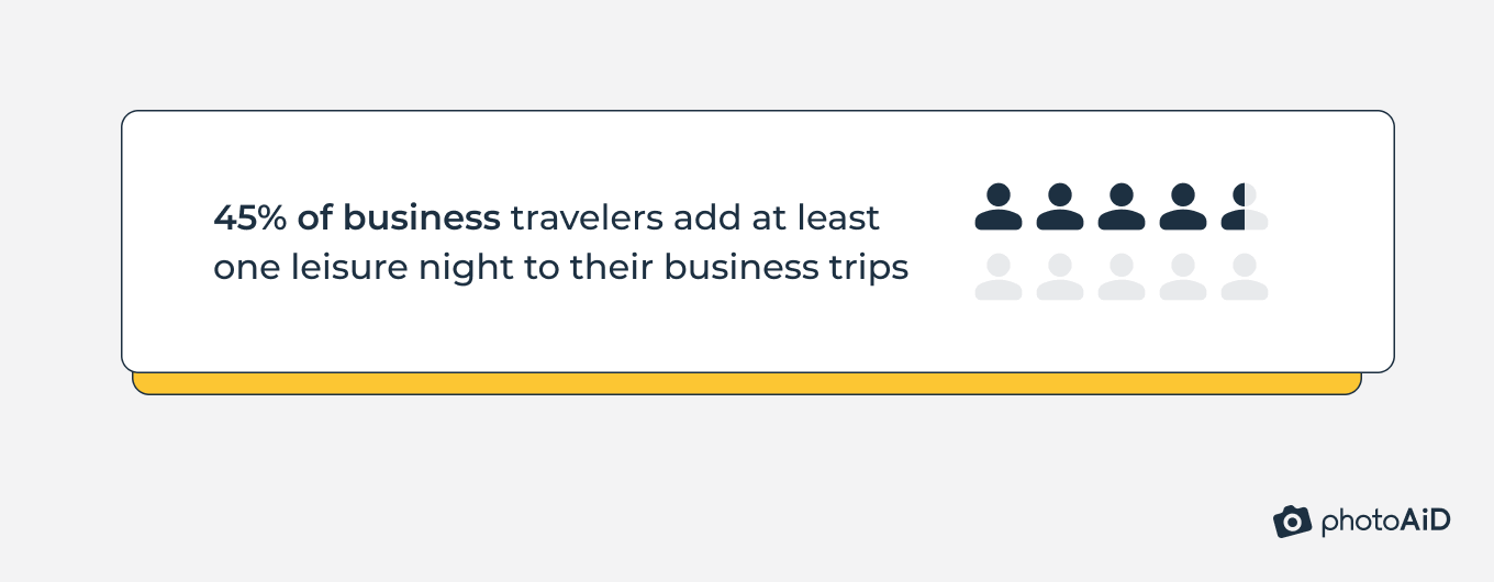 45% of business travelers add at least one leisure night to their business trips