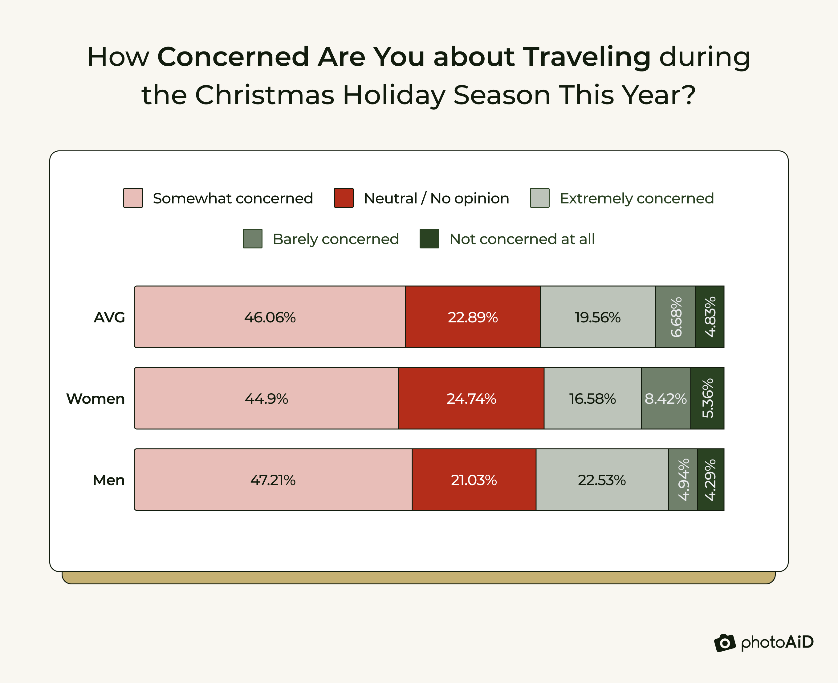 Levels of concern about Christmas travel among men and women, with a significant number being somewhat concerned