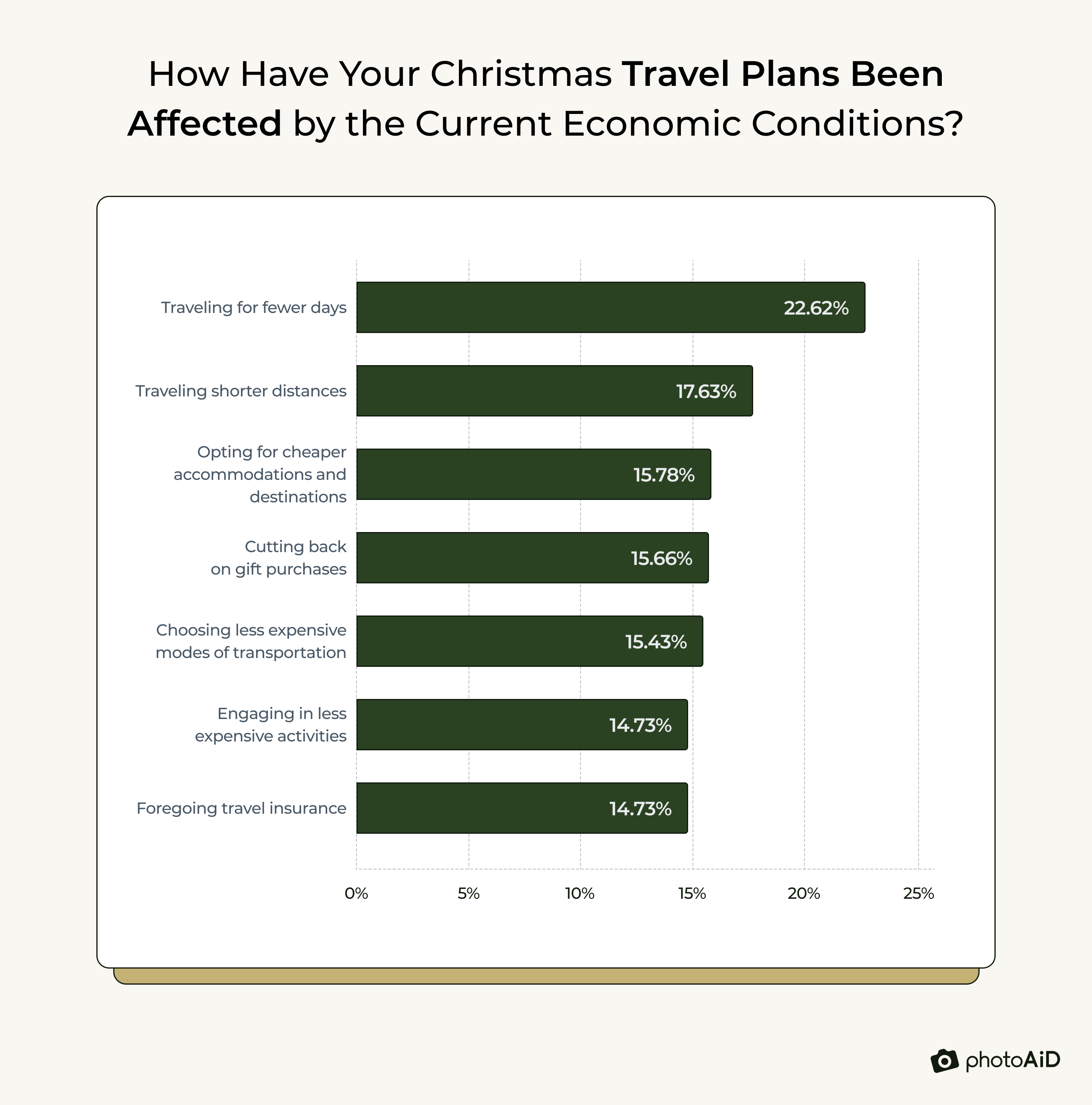 The impact of current economic conditions on Christmas travel plans, with a majority indicating they have been affected