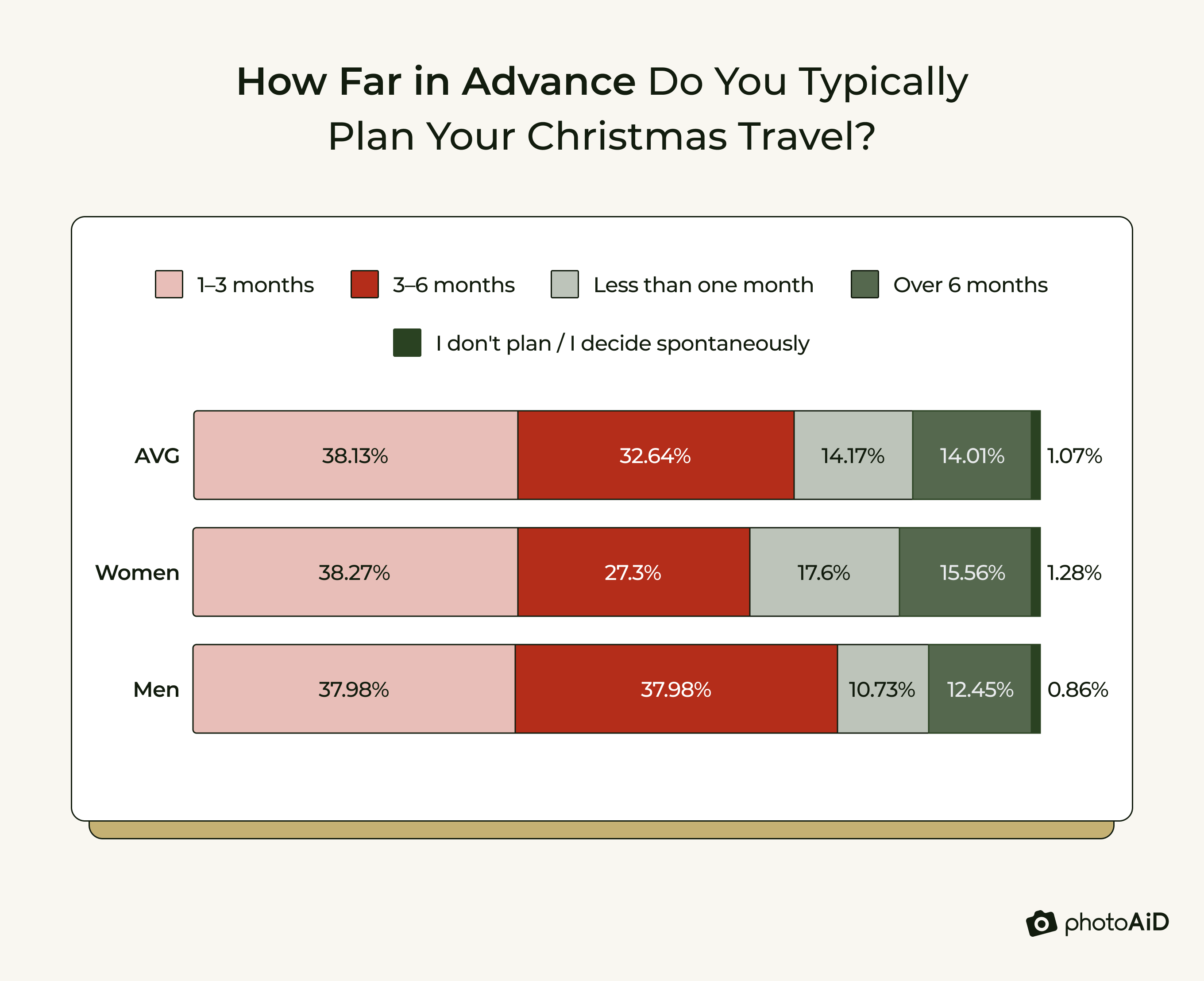Average planning duration for Christmas travel among men and women, with most planning 1–3 months in advance