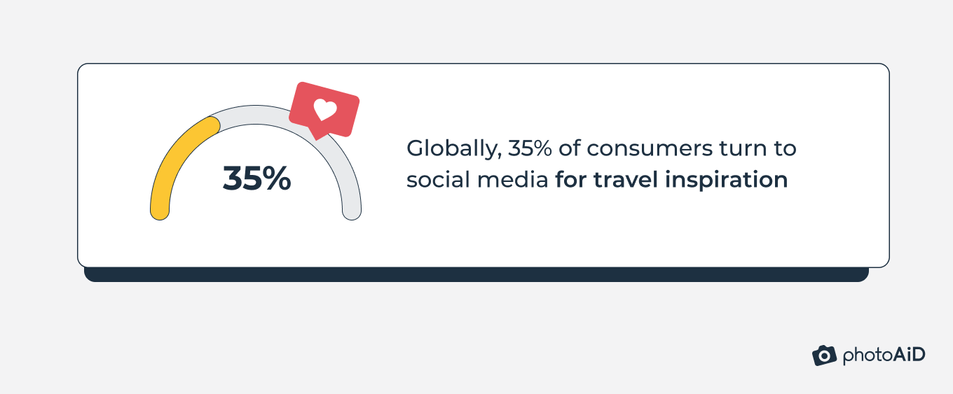 Globally, 35% of consumers turn to social media for travel inspiration