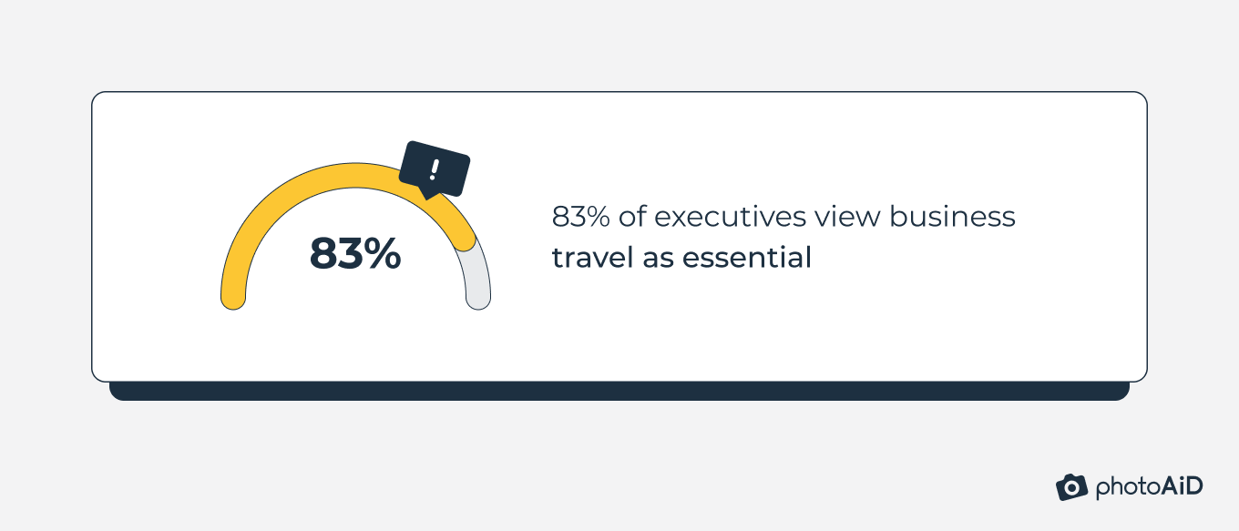83% of executives view business travel as essential83% of executives view business travel as essential