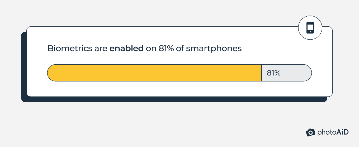 Biometrics are enabled on 81% of smartphones