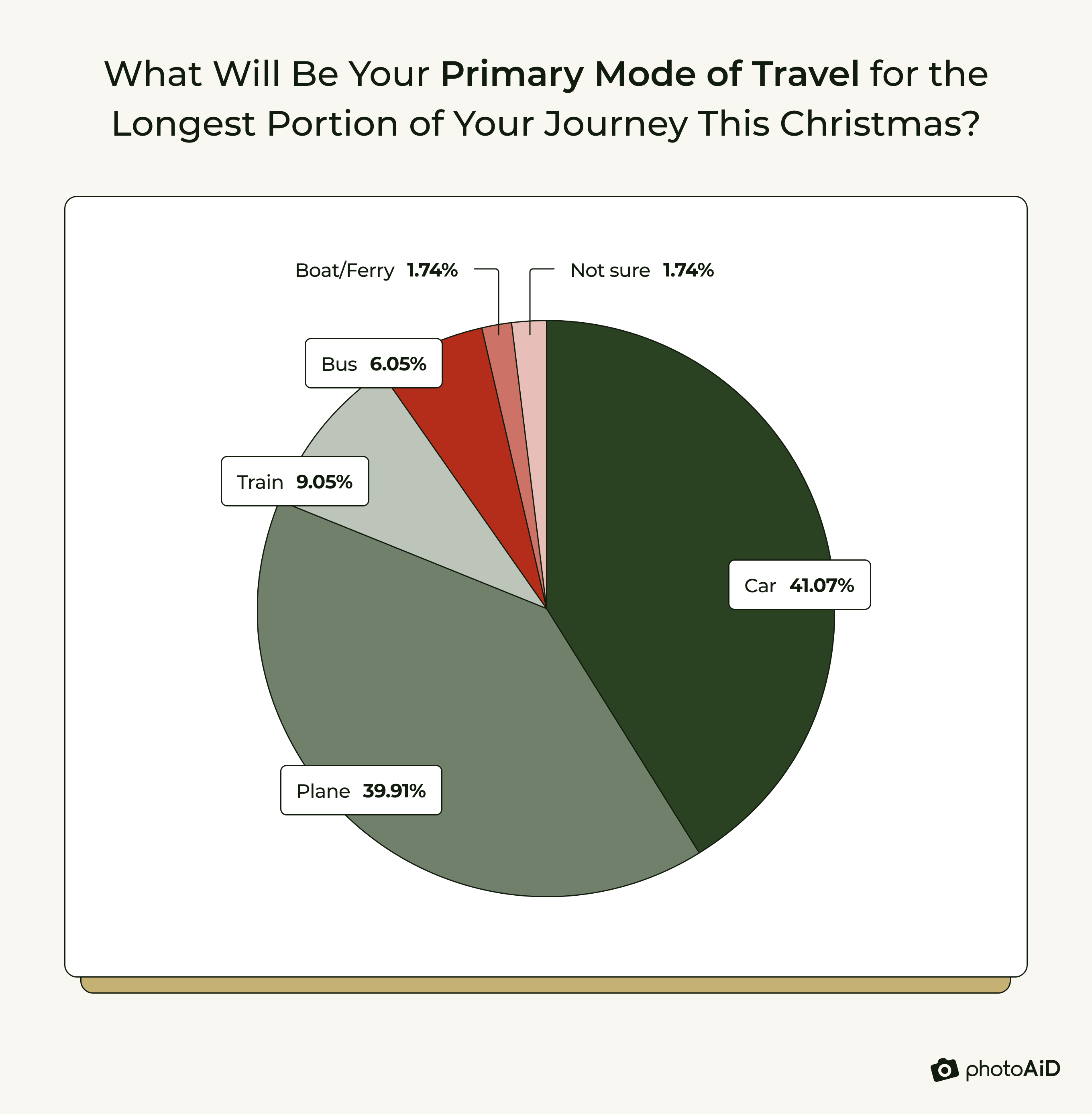 Travel modes during Christmas, with cars and planes being the most popular choices