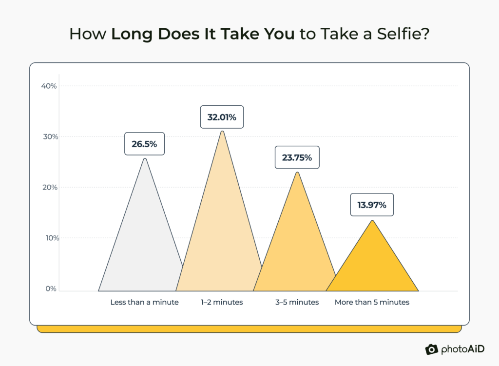 Average time taken for selfies, showing most people spend up to two minutes per selfie