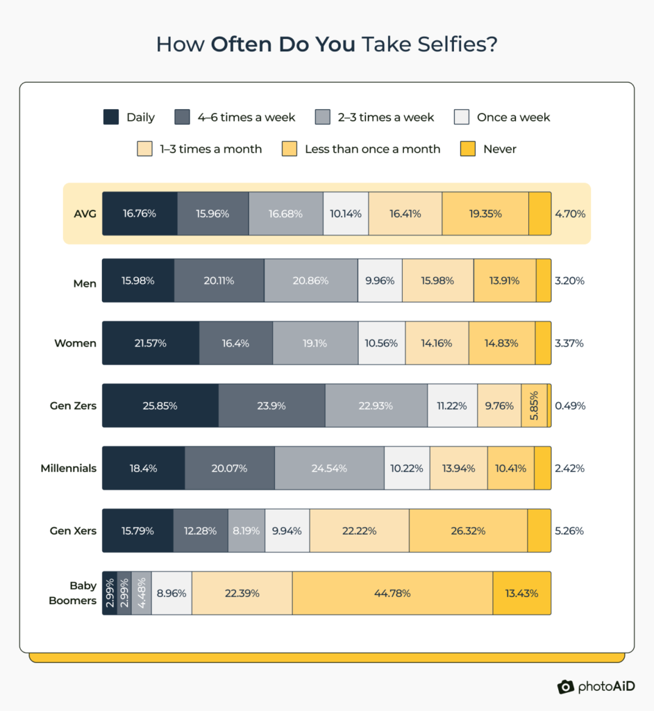 Selfie frequency across different demographics, with Gen Zers taking selfies most frequently and Baby Boomers the least