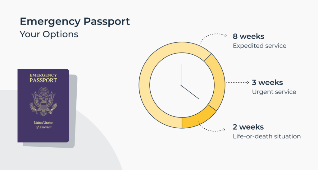 An infographic presenting different options for an emergency passport depending on how soon you have to travel.