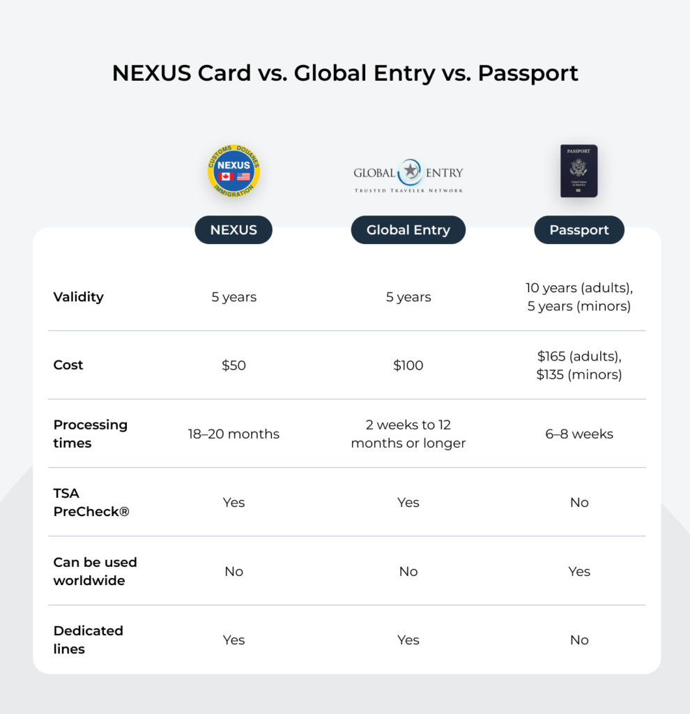 Table comparing global entry vs. nexus vs. passport.