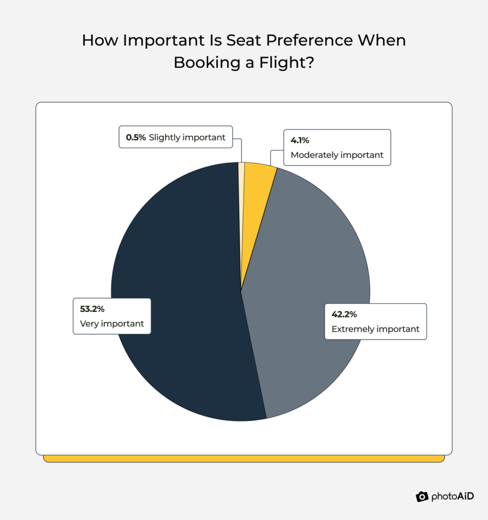 Chart showing how important seat preference is when booking a flight: 53.2% very important, 42.2% extremely important, 4.1% moderately important, 0.5% slightly important.