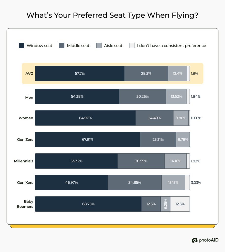 Chart showing preferred airplane seat types by demographics: window seats dominate overall (57.7%), with women and Baby Boomers favoring them most.