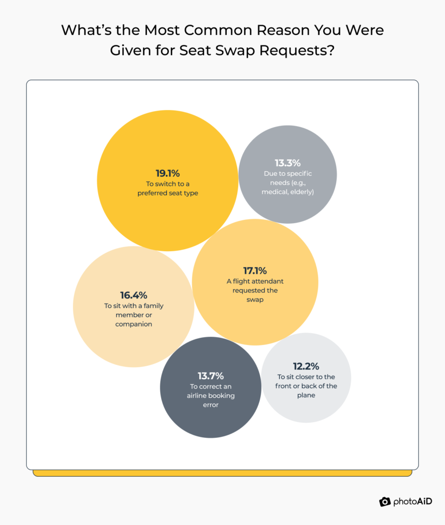 Chart showing common reasons for seat swap requests during flights: 19.1% for a preferred seat type, 17.1% due to flight attendant requests, and 16.4% to sit with a companion.