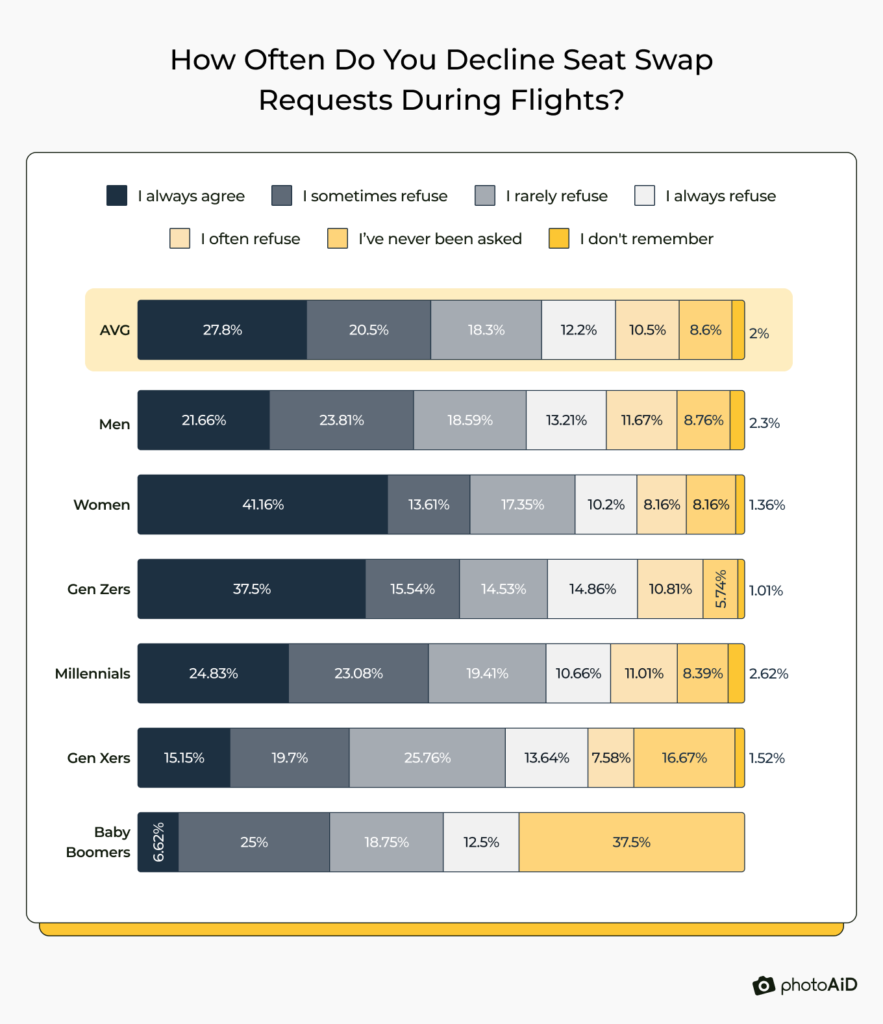 Chart showing how often passengers refuse seat swap requests: 27.8% always agree to swap, and 18.3% rarely refuse.