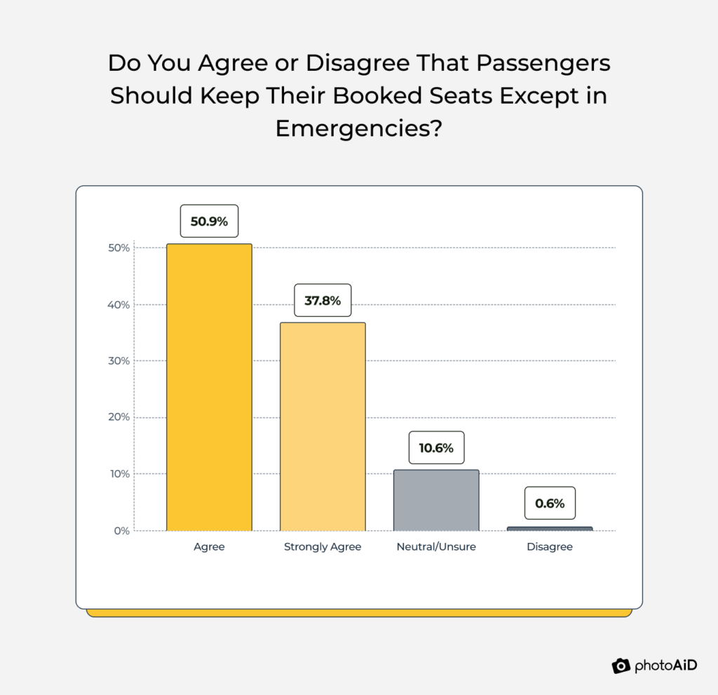 Chart showing agreement with the statement that passengers should keep their booked seats: 50.9% agree, 37.8% strongly agree, 10.6% neutral, and 0.6% disagree.