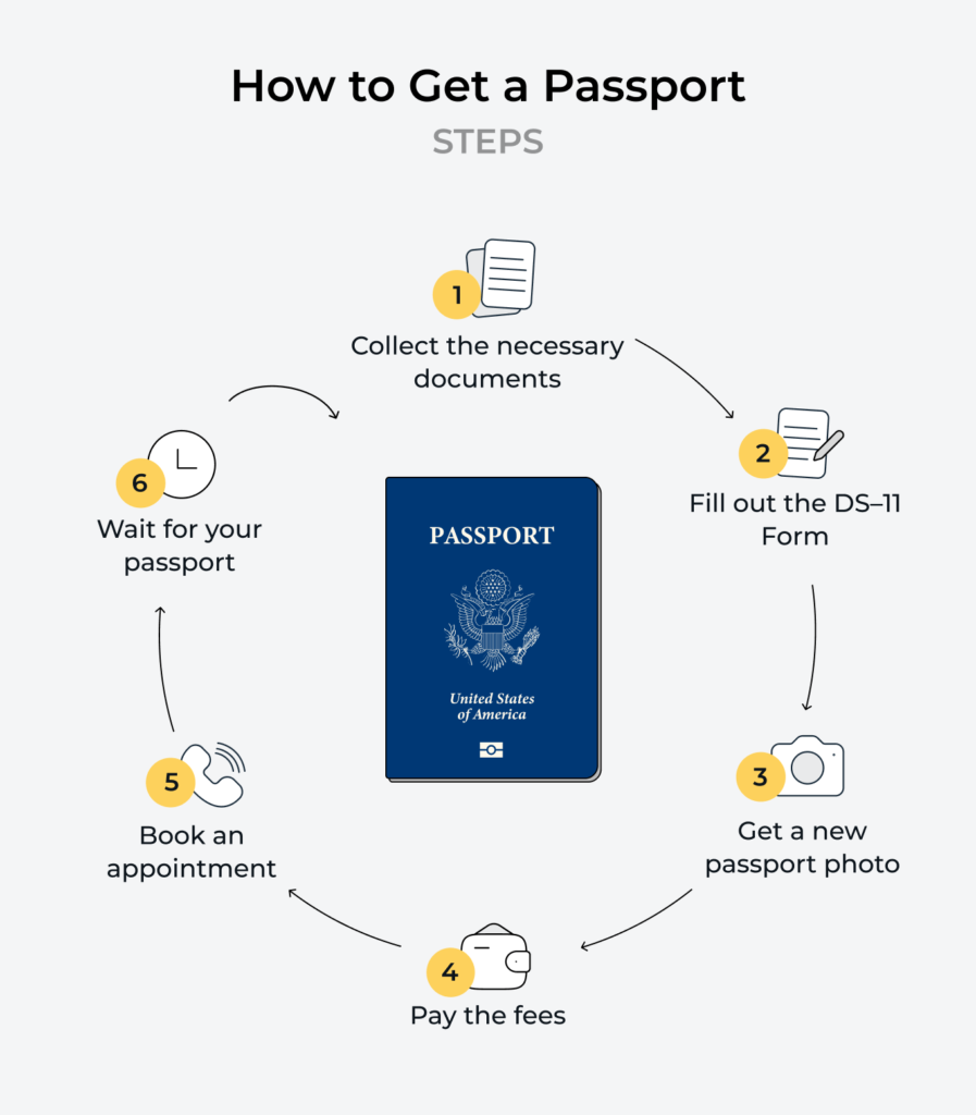 Six steps you need to take to get a US passport.