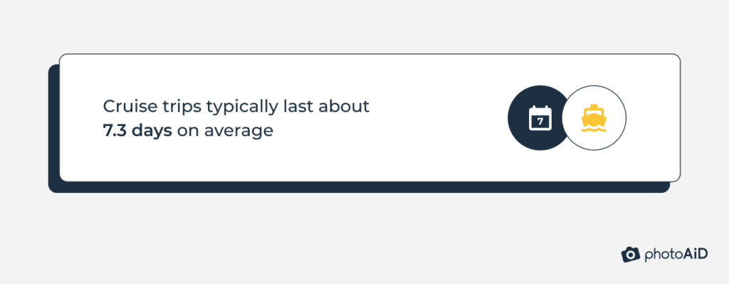 The average duration of cruise trips is 7.3 days