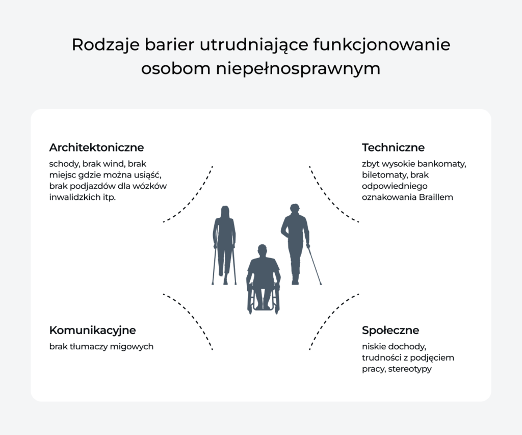 Rodzaje barier utrudniających funkcjonowanie osobom niepełnosprawnym